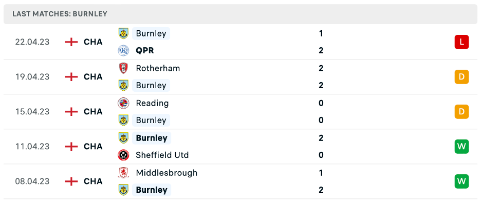 Phong độ thi đấu gần đây của Burnley