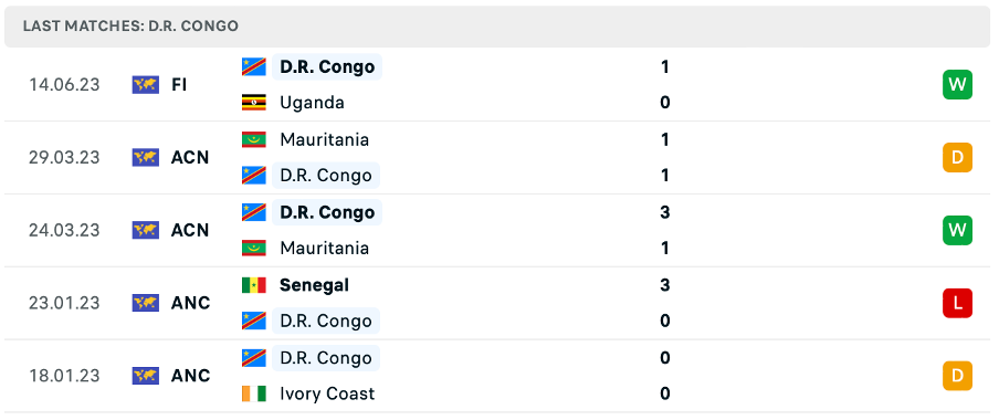 Phong độ thi đấu gần đây của CHDC Congo