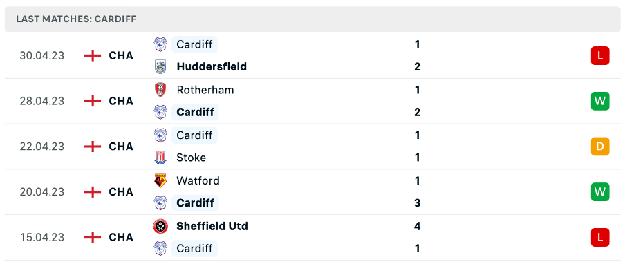 Phong độ thi đấu gần đây của Cardiff City