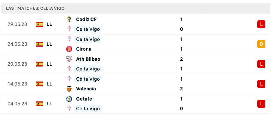 Phong độ thi đấu gần đây của Celta Vigo