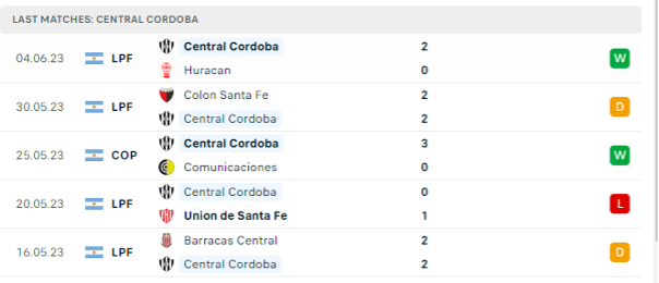 Phong độ thi đấu gần đây của Central Cordoba