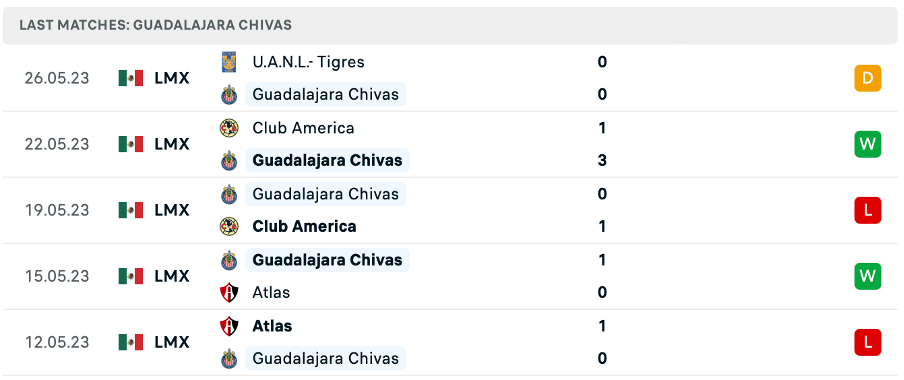 Phong độ thi đấu gần đây của Chivas Guadalajara