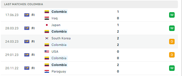 Phong độ thi đấu gần đây của Colombia