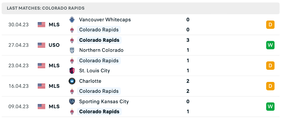 Phong độ thi đấu gần đây của Colorado Rapids