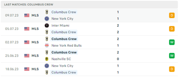 Phong độ thi đấu gần đây của Columbus Crew