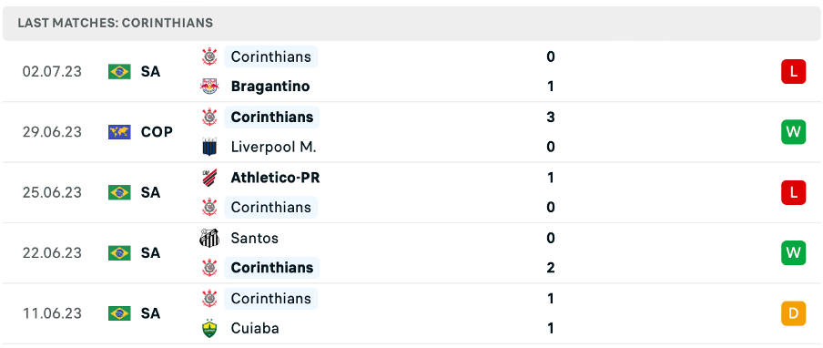 Phong độ thi đấu gần đây của Corinthians