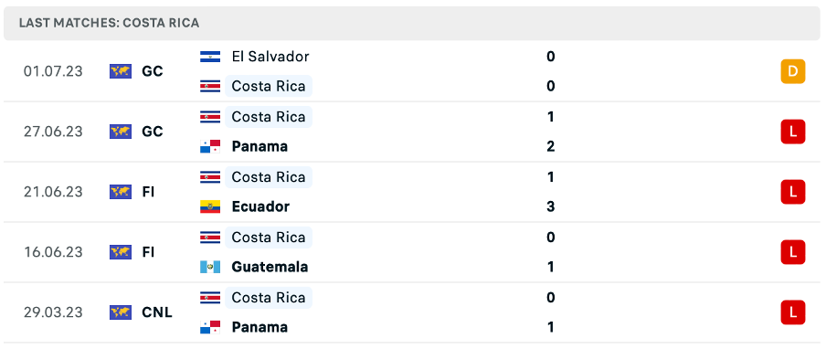 Phong độ thi đấu gần đây của Costa Rica