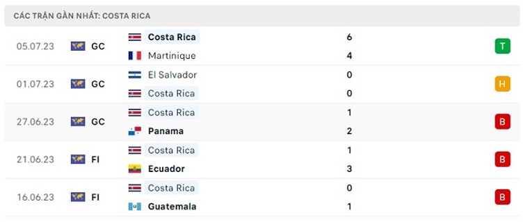 Phong độ thi đấu gần đây của Costa Rica