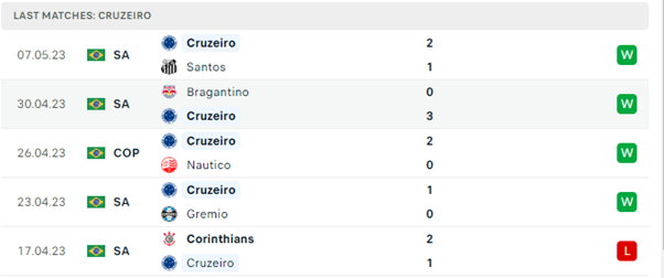 Phong độ thi đấu gần đây của Cruzeiro