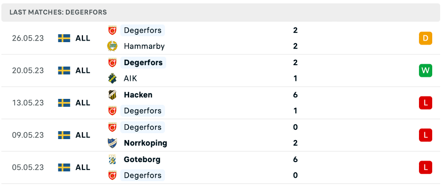 Phong độ thi đấu gần đây của Degerfors