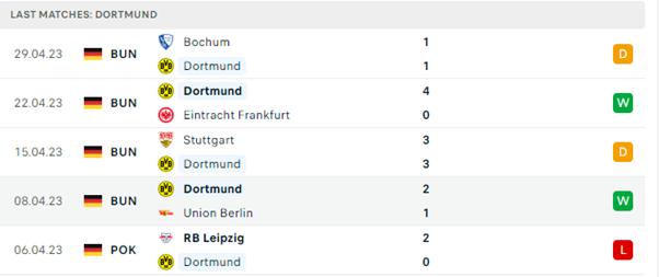 Phong độ thi đấu gần đây của Dortmund