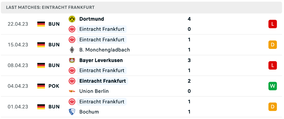 Phong độ thi đấu gần đây của Eintracht Frankfurt