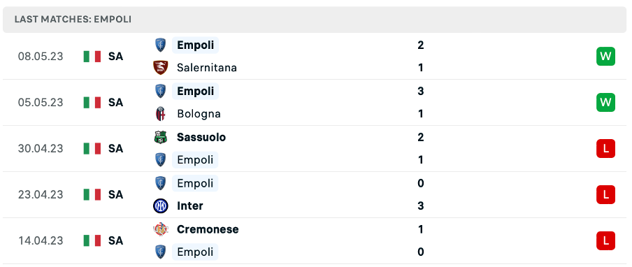 Phong độ thi đấu gần đây của Empoli