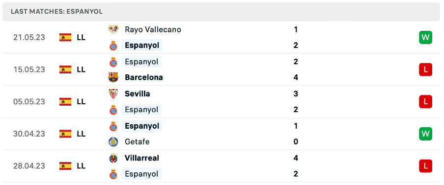 Phong độ thi đấu gần đây của Espanyol