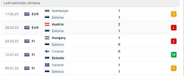 Phong độ thi đấu gần đây của Estonia