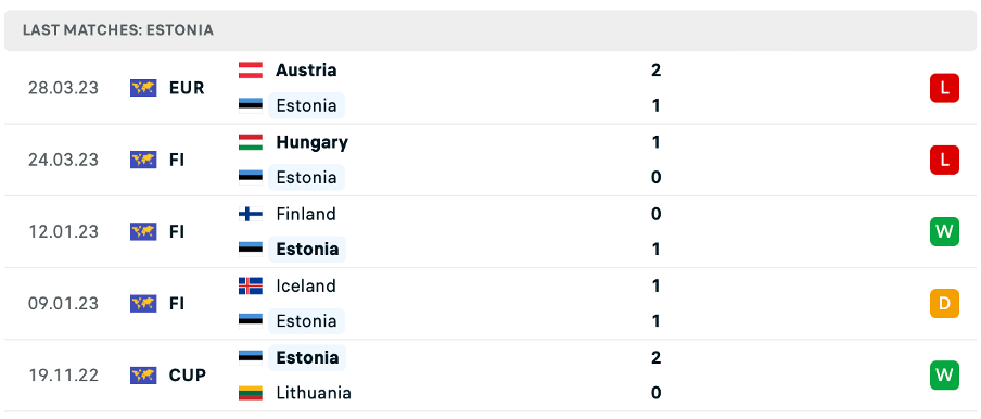 Phong độ thi đấu gần đây của Estonia