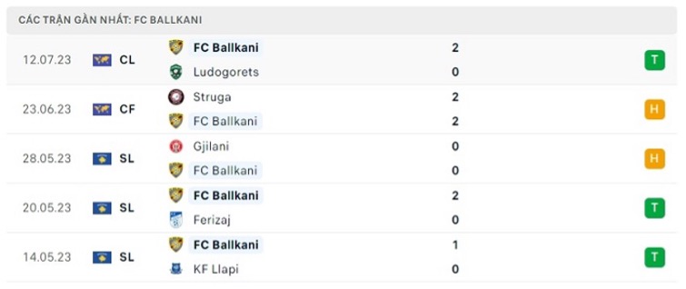 Phong độ thi đấu gần đây của FC Ballkani