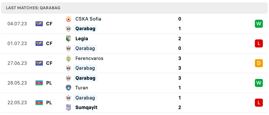 Phong độ thi đấu gần đây của FK Qarabag