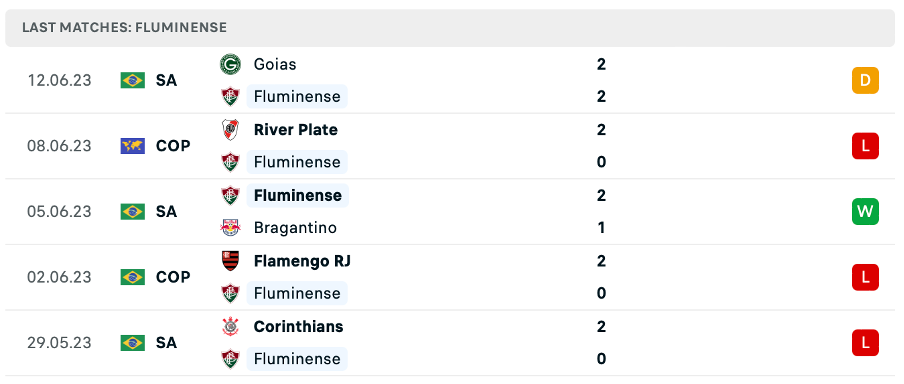 Phong độ thi đấu gần đây của Fluminense