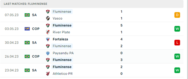 Phong độ thi đấu gần đây của Fluminense