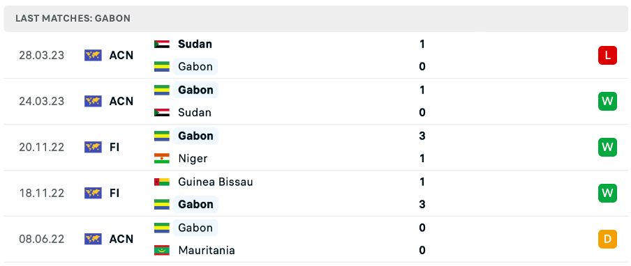 Phong độ thi đấu gần đây của Gabon