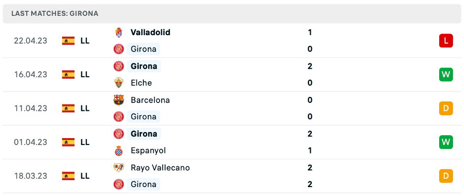 Phong độ thi đấu gần đây của Girona