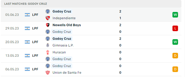 Phong độ thi đấu gần đây của Godoy Cruz