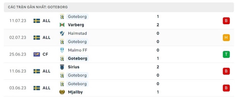 Phong độ thi đấu gần đây của Goteborg