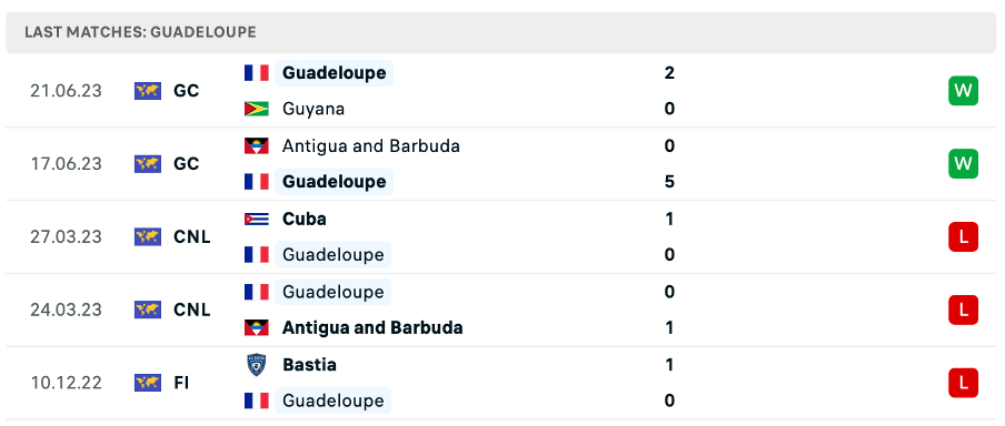 Phong độ thi đấu gần đây của Guadeloupe