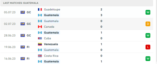 Phong độ thi đấu gần đây của Guatemala