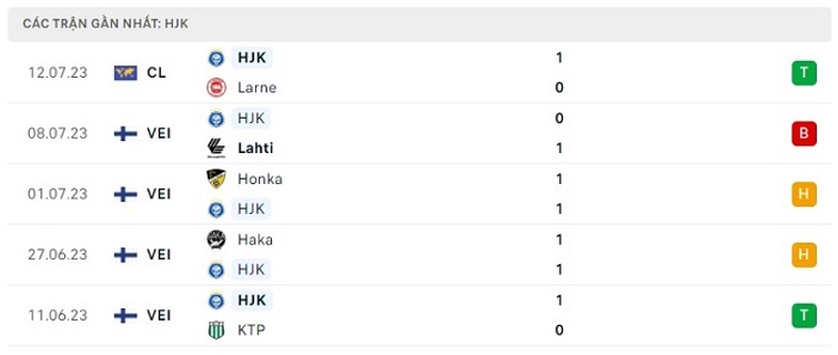 Phong độ thi đấu gần đây của HJK Helsinki