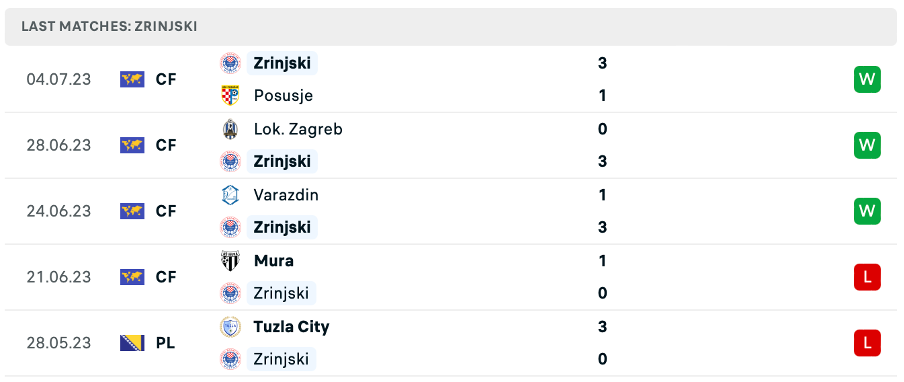 Phong độ thi đấu gần đây của HSK Zrinjski Mostar