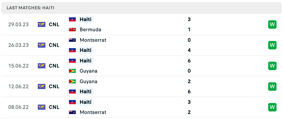 Phong độ thi đấu gần đây của Haiti