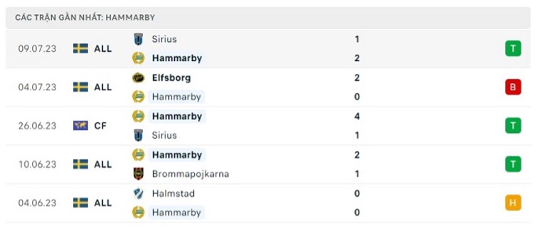 Phong độ thi đấu gần đây của Hammarby