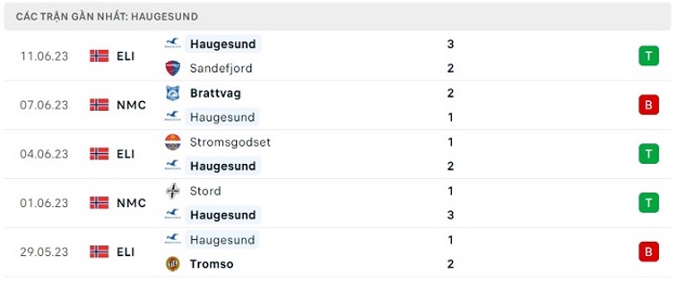 Phong độ thi đấu gần đây của Haugesund