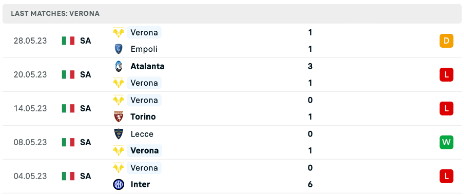 Phong độ thi đấu gần đây của Hellas Verona