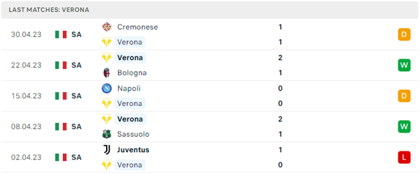 Phong độ thi đấu gần đây của Hellas Verona