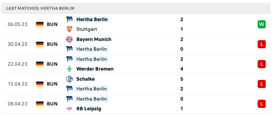 Phong độ thi đấu gần đây của Hertha Berlin