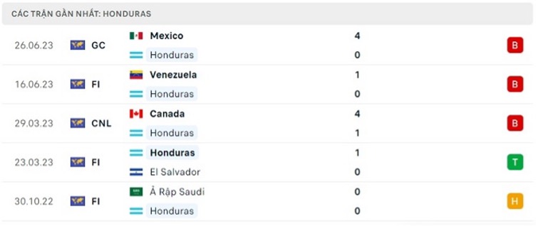 Phong độ thi đấu gần đây của Honduras