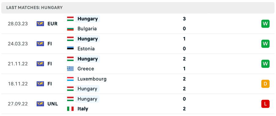 Phong độ thi đấu gần đây của Hungary