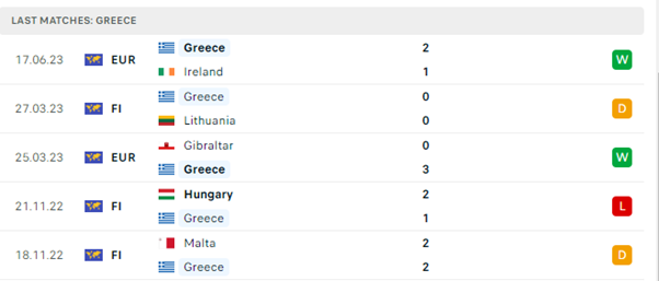 Phong độ thi đấu gần đây của Hy Lạp