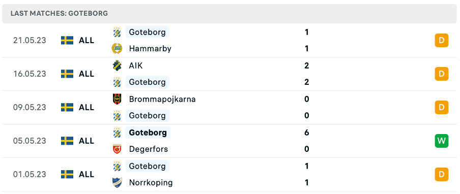 Phong độ thi đấu gần đây của IFK Goteborg