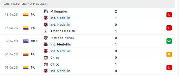 Phong độ thi đấu gần đây của Independiente Medellin