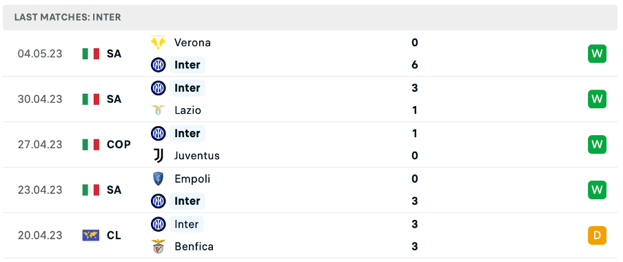 Phong độ thi đấu gần đây của Inter Milan