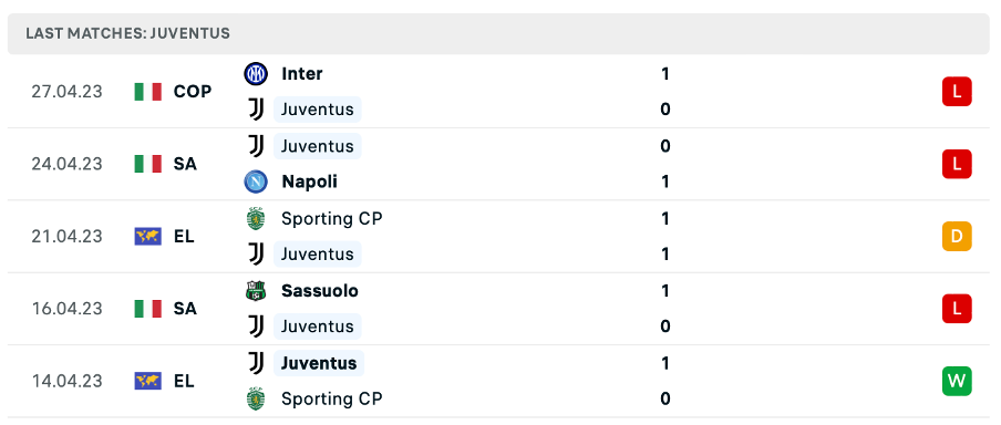 Phong độ thi đấu gần đây của Juventus