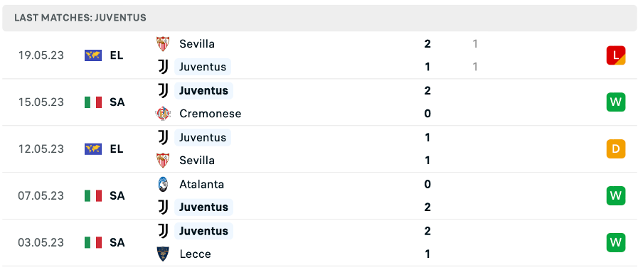 Phong độ thi đấu gần đây của Juventus