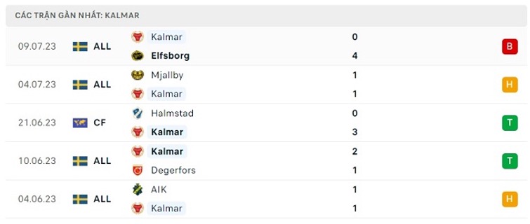 Phong độ thi đấu gần đây của Kalmar