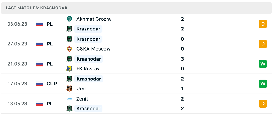 Phong độ thi đấu gần đây của Krasnodar