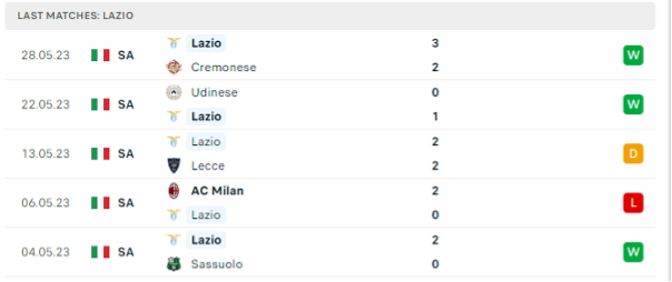 Phong độ thi đấu gần đây của Lazio