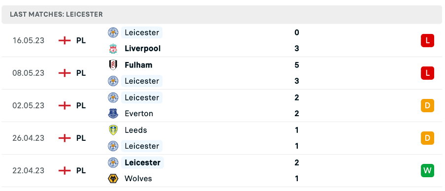 Phong độ thi đấu gần đây của Leicester City